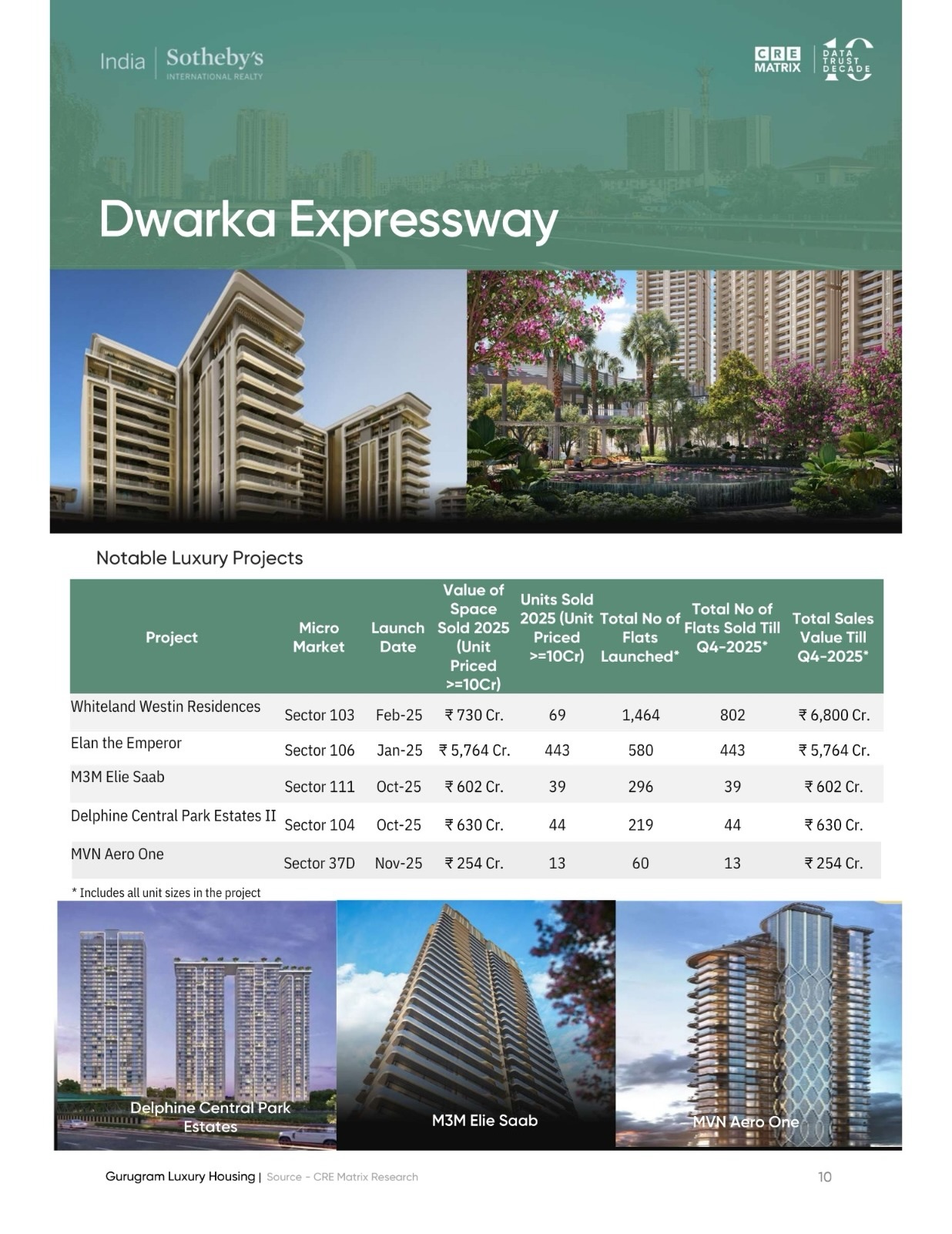 The most preferred branded residences on Dwarka Expressway—where luxury meets legacy.
Iconic names, world-class design, and a location that’s shaping Gurugram’s future. This is where refined living finds its true address.
#DwarkaExpressway #BrandedResidences #WestinResidencesGurugram